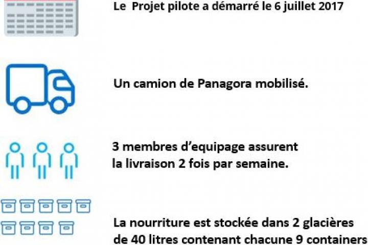 projet manzer partazer